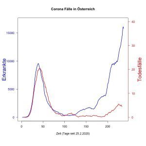 Coronafälle-Österreich