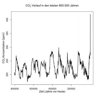 CO2-800000-Jahre-Klimageschichte CO2-800000-Jahre-Klimageschichte