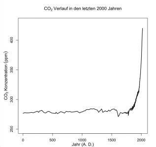 CO2-2000-Jahre-Klimageschichte CO2-2000-Jahre-Klimageschichte